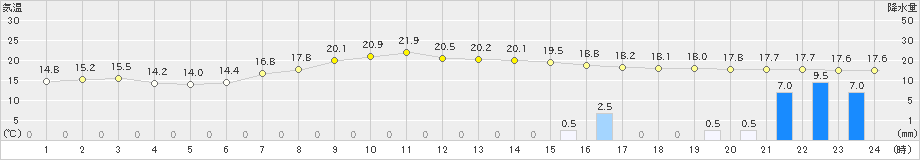 上北山(>2022年05月26日)のアメダスグラフ