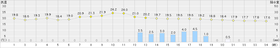 宇和(>2022年05月26日)のアメダスグラフ