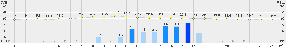 蒲江(>2022年05月26日)のアメダスグラフ