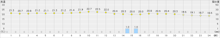 長崎(>2022年05月26日)のアメダスグラフ