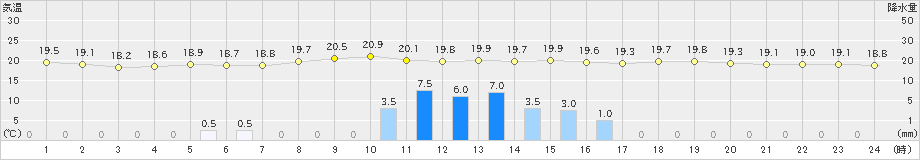 本渡(>2022年05月26日)のアメダスグラフ