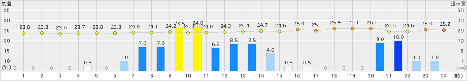 宮古島(>2022年05月26日)のアメダスグラフ