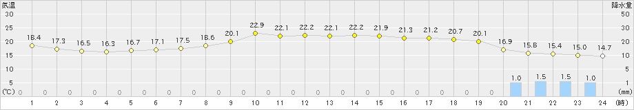 和寒(>2022年05月27日)のアメダスグラフ