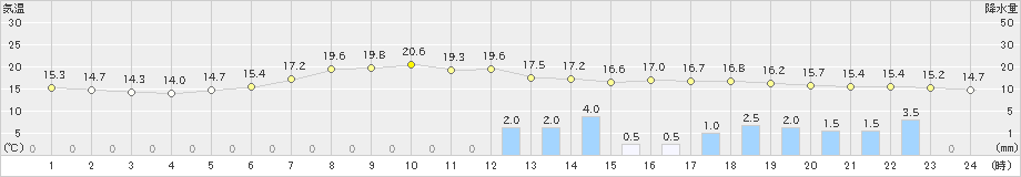 滝川(>2022年05月27日)のアメダスグラフ