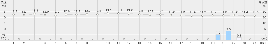 知方学(>2022年05月27日)のアメダスグラフ