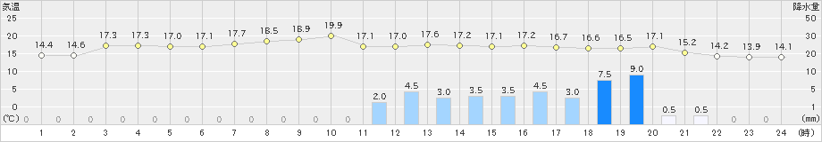 厚真(>2022年05月27日)のアメダスグラフ