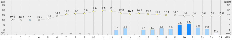 日高(>2022年05月27日)のアメダスグラフ