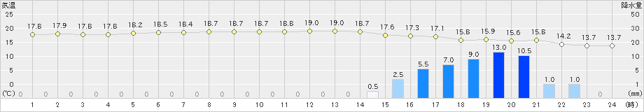 中杵臼(>2022年05月27日)のアメダスグラフ