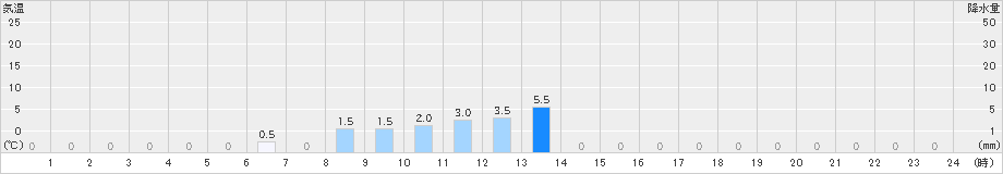 岳(>2022年05月27日)のアメダスグラフ