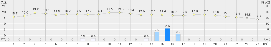 八戸(>2022年05月27日)のアメダスグラフ