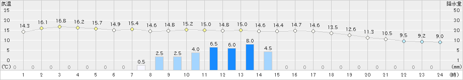 八幡平(>2022年05月27日)のアメダスグラフ