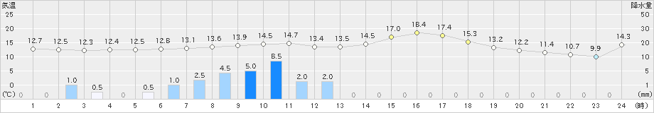 大井沢(>2022年05月27日)のアメダスグラフ