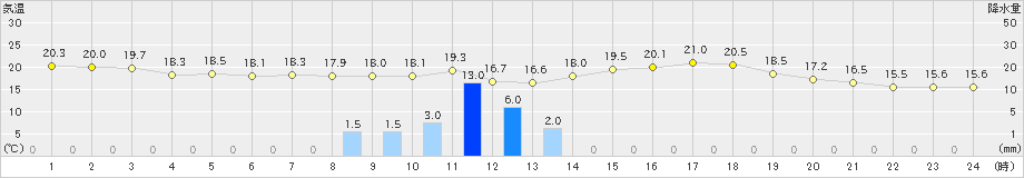 梁川(>2022年05月27日)のアメダスグラフ