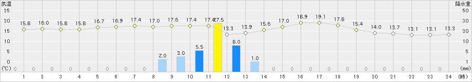 船引(>2022年05月27日)のアメダスグラフ