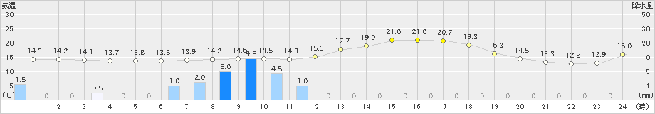 只見(>2022年05月27日)のアメダスグラフ