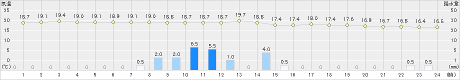 北茨城(>2022年05月27日)のアメダスグラフ