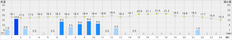 鹿沼(>2022年05月27日)のアメダスグラフ