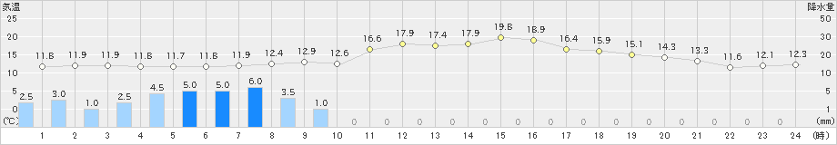 草津(>2022年05月27日)のアメダスグラフ