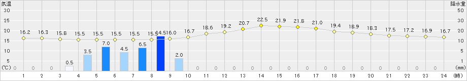 小河内(>2022年05月27日)のアメダスグラフ