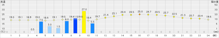 八王子(>2022年05月27日)のアメダスグラフ