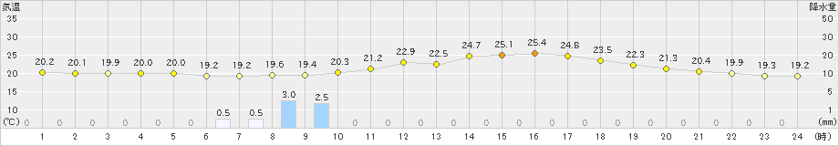 木更津(>2022年05月27日)のアメダスグラフ