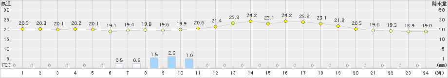 牛久(>2022年05月27日)のアメダスグラフ