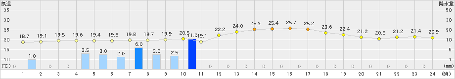 海老名(>2022年05月27日)のアメダスグラフ