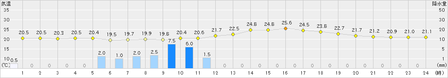 横浜(>2022年05月27日)のアメダスグラフ