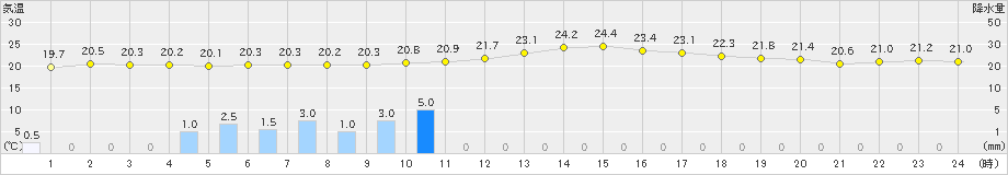 辻堂(>2022年05月27日)のアメダスグラフ