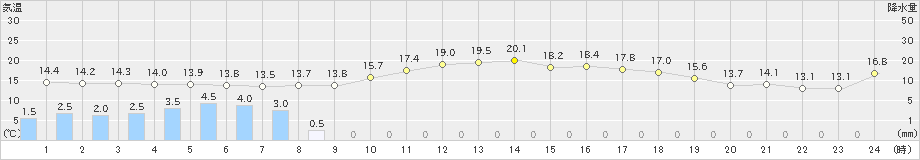 白馬(>2022年05月27日)のアメダスグラフ