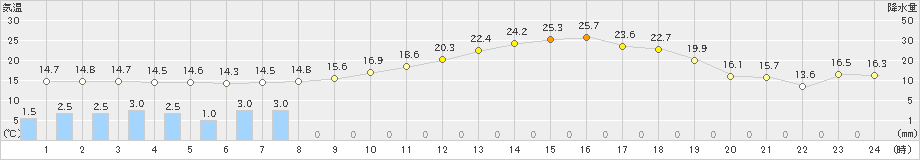 松本今井(>2022年05月27日)のアメダスグラフ