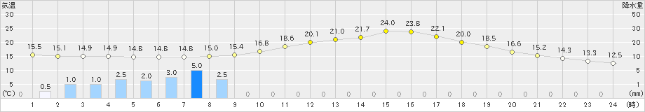 立科(>2022年05月27日)のアメダスグラフ