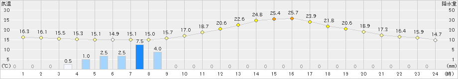 佐久(>2022年05月27日)のアメダスグラフ