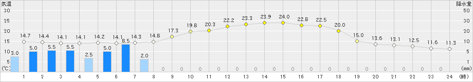 木曽福島(>2022年05月27日)のアメダスグラフ