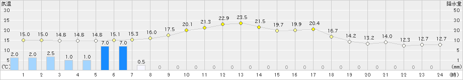 南木曽(>2022年05月27日)のアメダスグラフ