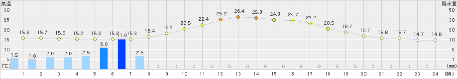 南信濃(>2022年05月27日)のアメダスグラフ