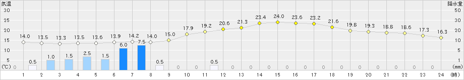 大泉(>2022年05月27日)のアメダスグラフ