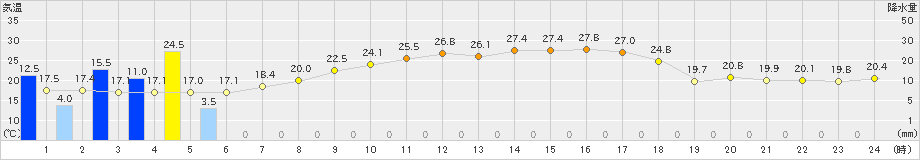 愛西(>2022年05月27日)のアメダスグラフ