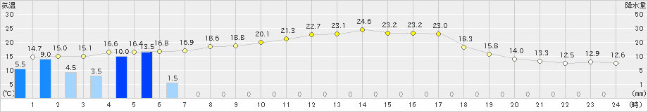 稲武(>2022年05月27日)のアメダスグラフ