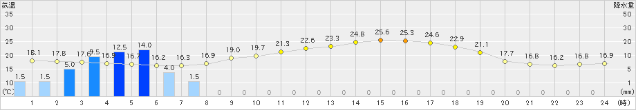 八尾(>2022年05月27日)のアメダスグラフ