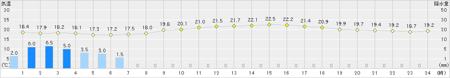 かほく(>2022年05月27日)のアメダスグラフ