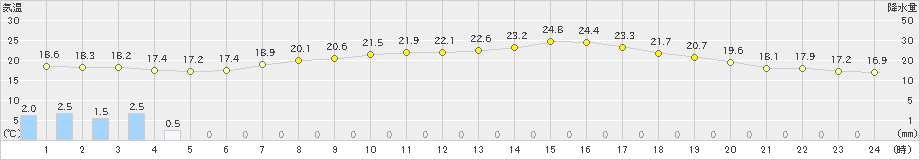 美浜(>2022年05月27日)のアメダスグラフ