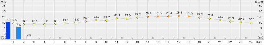 大阪(>2022年05月27日)のアメダスグラフ