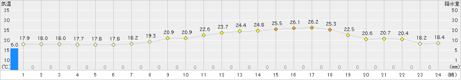 熊取(>2022年05月27日)のアメダスグラフ