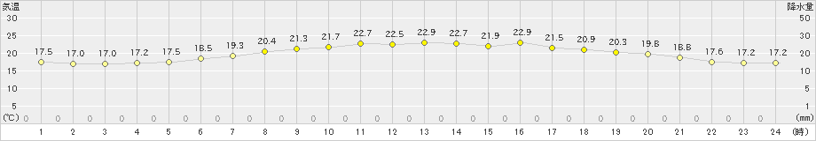 西郷(>2022年05月27日)のアメダスグラフ