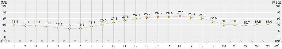 八代(>2022年05月27日)のアメダスグラフ