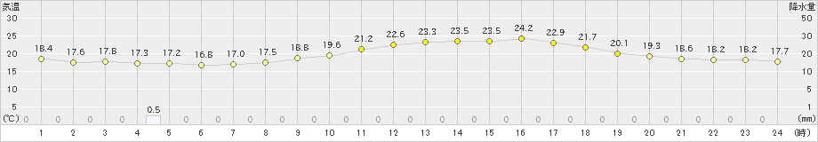 輝北(>2022年05月27日)のアメダスグラフ