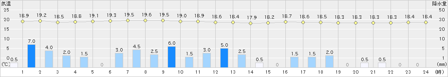 奥(>2022年05月27日)のアメダスグラフ