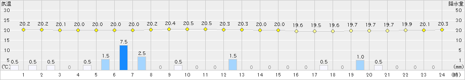 渡嘉敷(>2022年05月27日)のアメダスグラフ