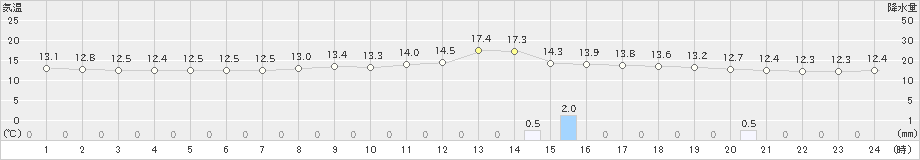 千歳(>2022年05月28日)のアメダスグラフ